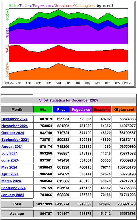 Die Statistik von www.hanneskater.de aus dem Jahr 2024