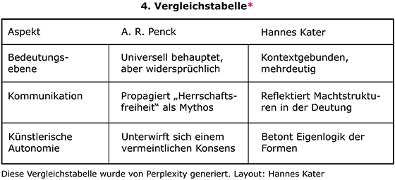 3. Vergleichstabelle A. R. Penck - Hannes Kater (nach Perplexity 2025-06-03)