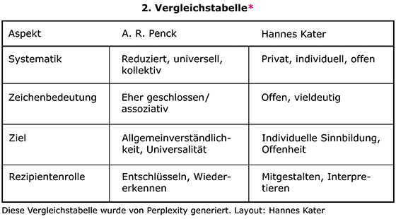 Vergleichstabelle A. R. Penck - Hannes Kater (nach Perplexity 2025-06-01)
