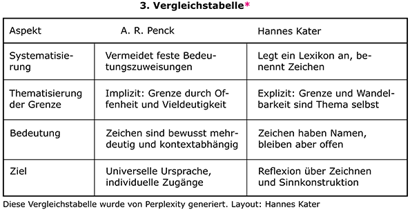 3. Vergleichstabelle A. R. Penck - Hannes Kater (nach Perplexity 2025-06-03)