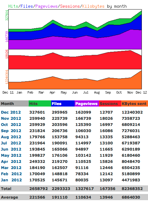 Statistik 2012 f&uuml;r www.hanneskater.de, der Website des Zeichners Hannes Kater