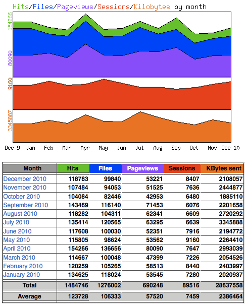 Statistik 2010 f&uuml;r www.hanneskater.de, der Website des Zeichners Hannes Kater