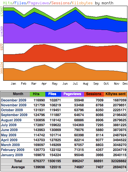 Seitenstatistik 2009 f&uuml;r www.hanneskater.de, der Website des Zeichners Hannes Kater