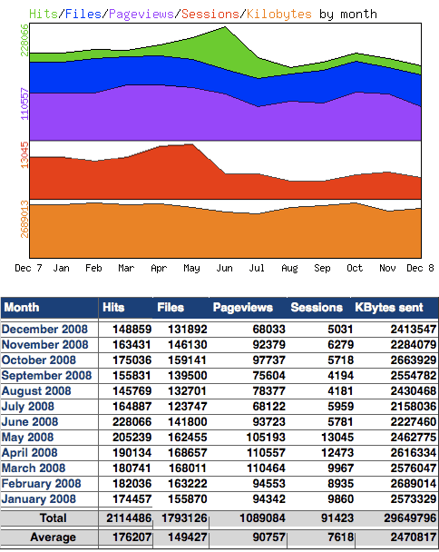 Seitenstatistik 2008 f&uuml;r www.hanneskater.de, der Website des Zeichners Hannes Kater